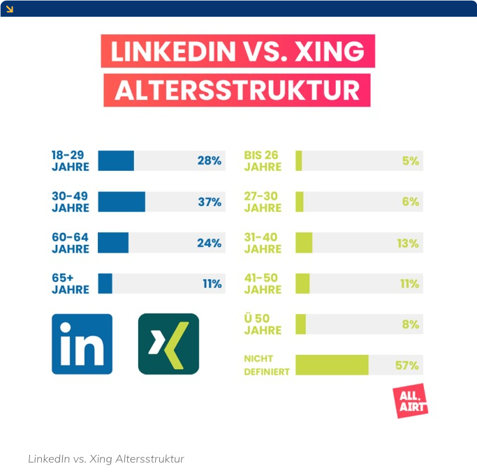 LinkedIn vs. Xing age structure