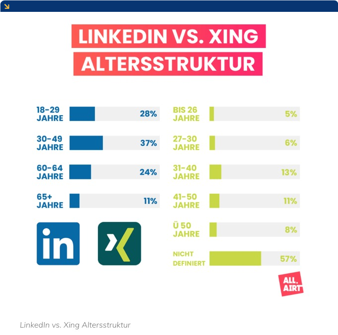 Vergleich Altersstruktur LinkedIn vs. Xing