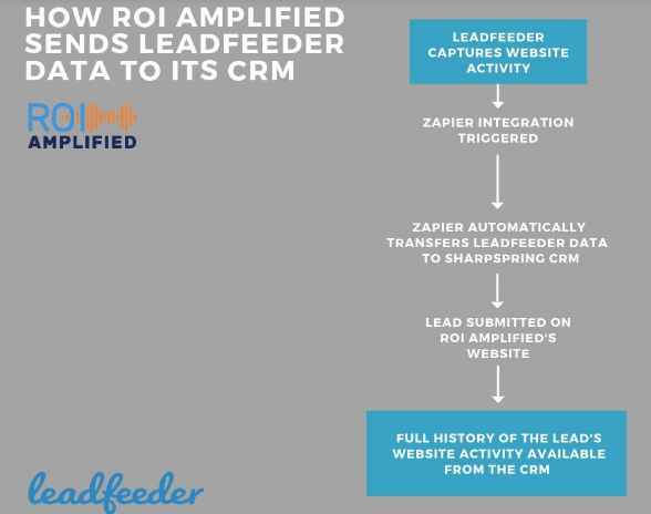 generate-b2b-sales-leads-Rio-amplified