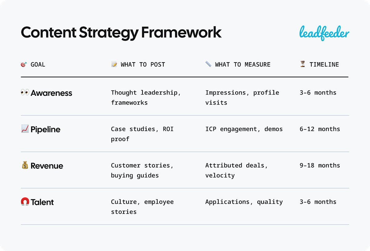 LinkedIn Marketing Strategy 2026: A Guide to Winning on LinkedIn