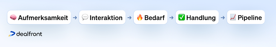 Hier ein einfaches Framework für gute Demand Gen, das funktioniert