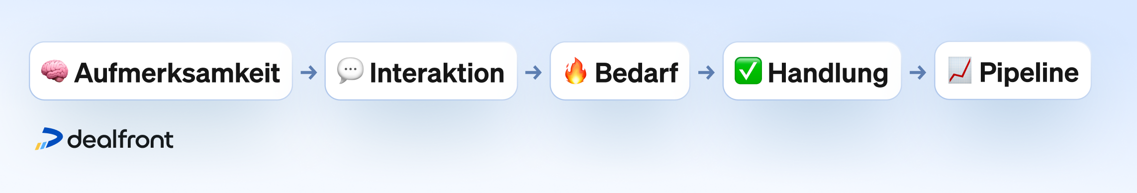 Hier ein einfaches Framework für gute Demand Gen, das funktioniert