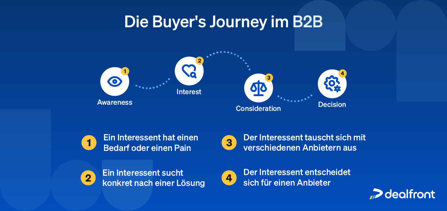 buyers-journey-im-b2b