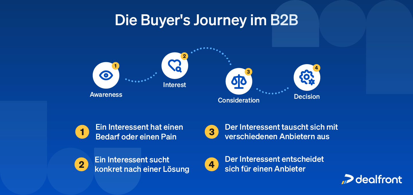 Darstellung der verschiedenen Phasen der Buyer’s Journey im B2B