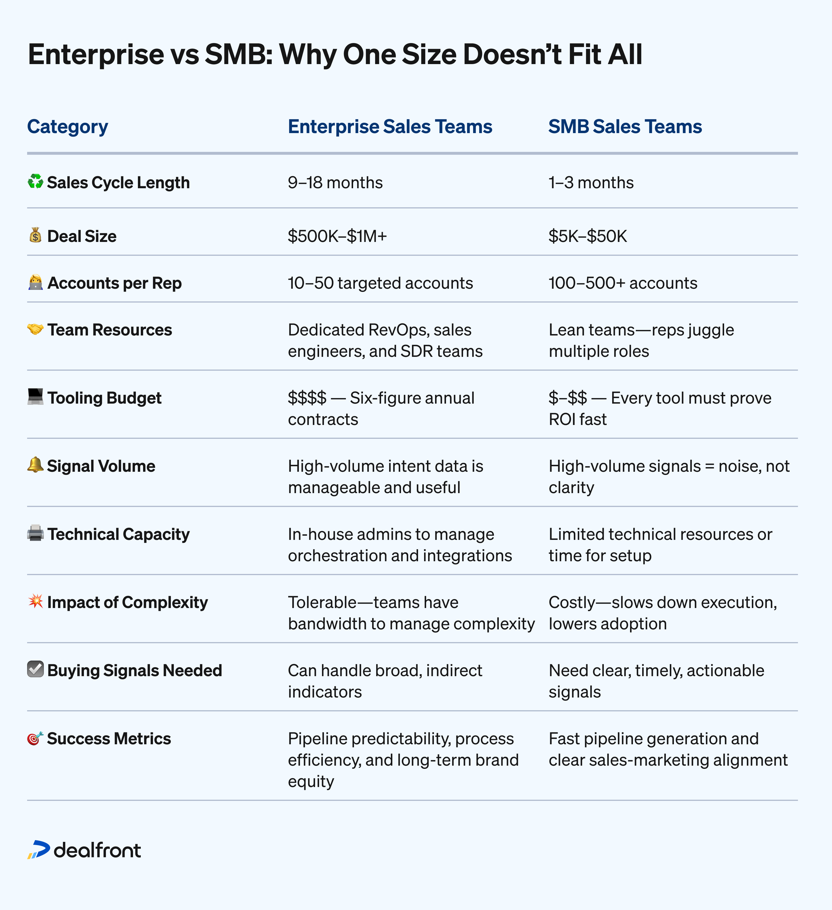 For large enterprises targeting a small number of high-value accounts, enterprise sales platforms can be incredibly effective. When you’re pursuing a handful of $1M+ deals over 12-month sales cycles, the investment in real-time intent signals, predictive scoring models, and automated orchestration often pays off. There’s budget to burn, time to tune the systems, and dedicated operations teams to keep the whole thing running.
