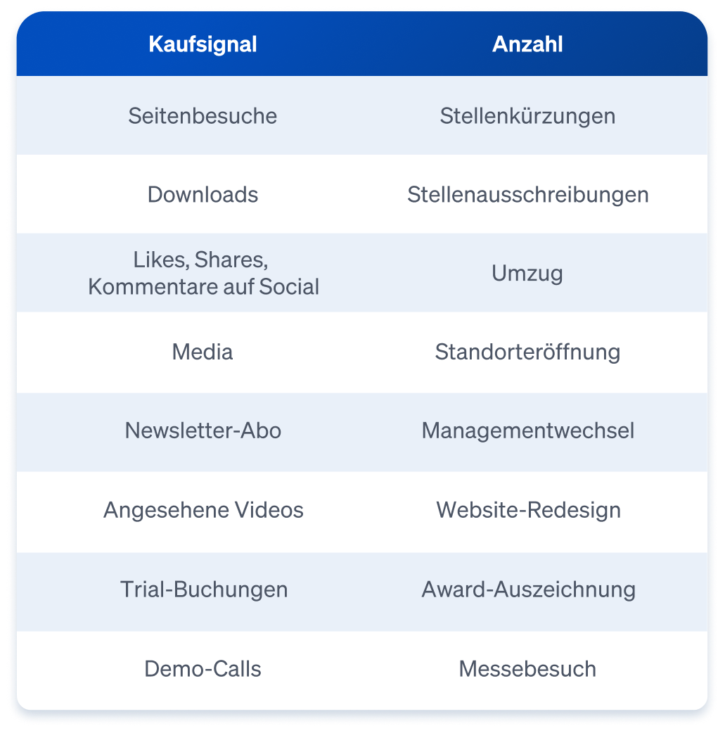 Kaufsignale und Trigger Events