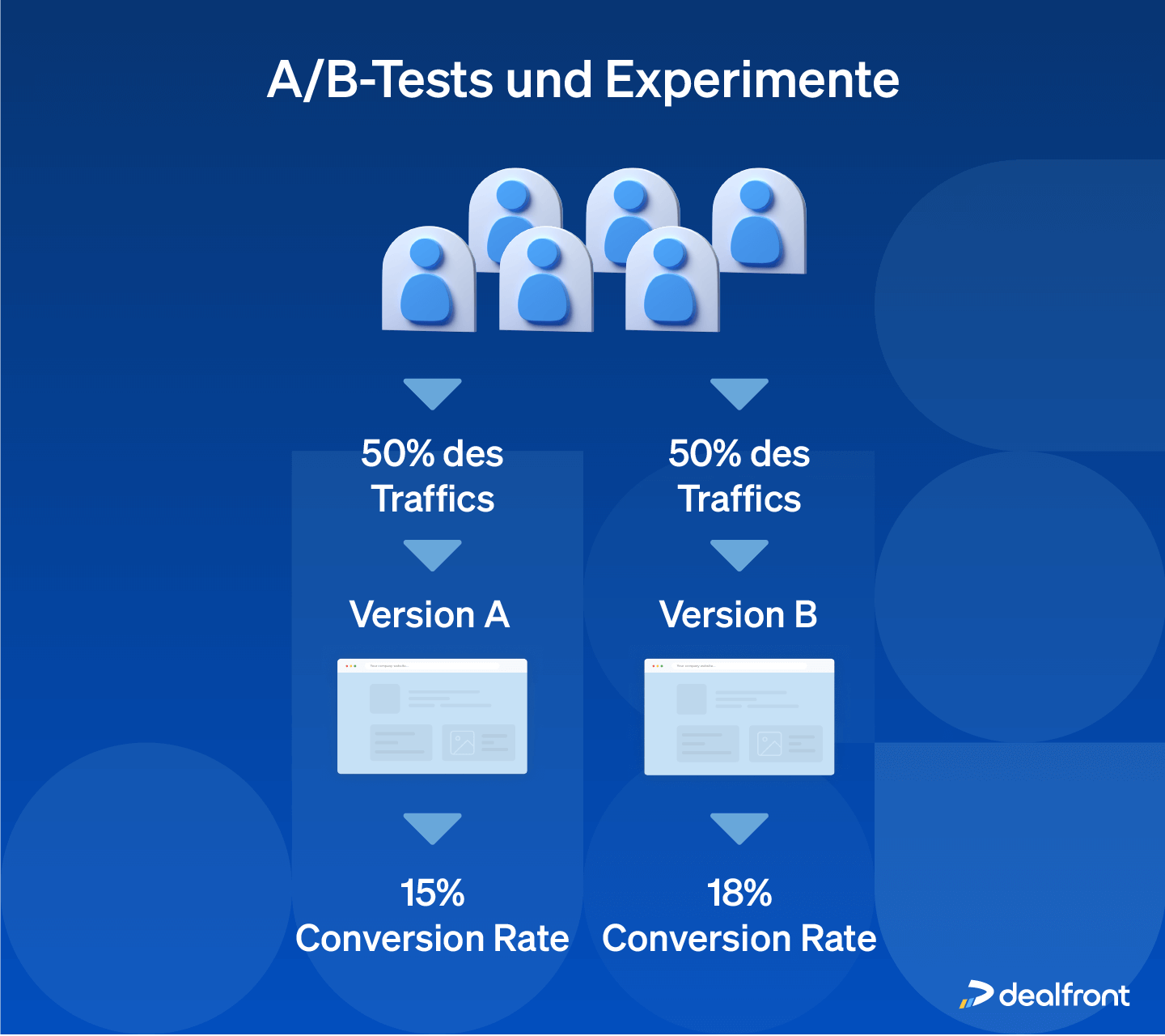 Beispiel eines A/B Testes