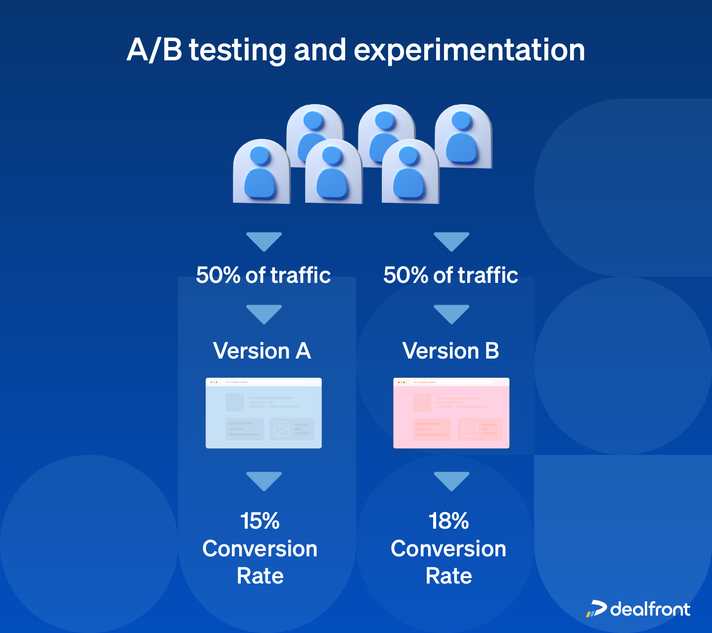 Example of an A/B test