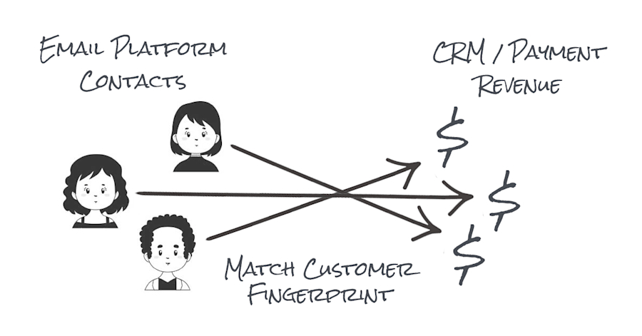 email-platform-crm-revenue
