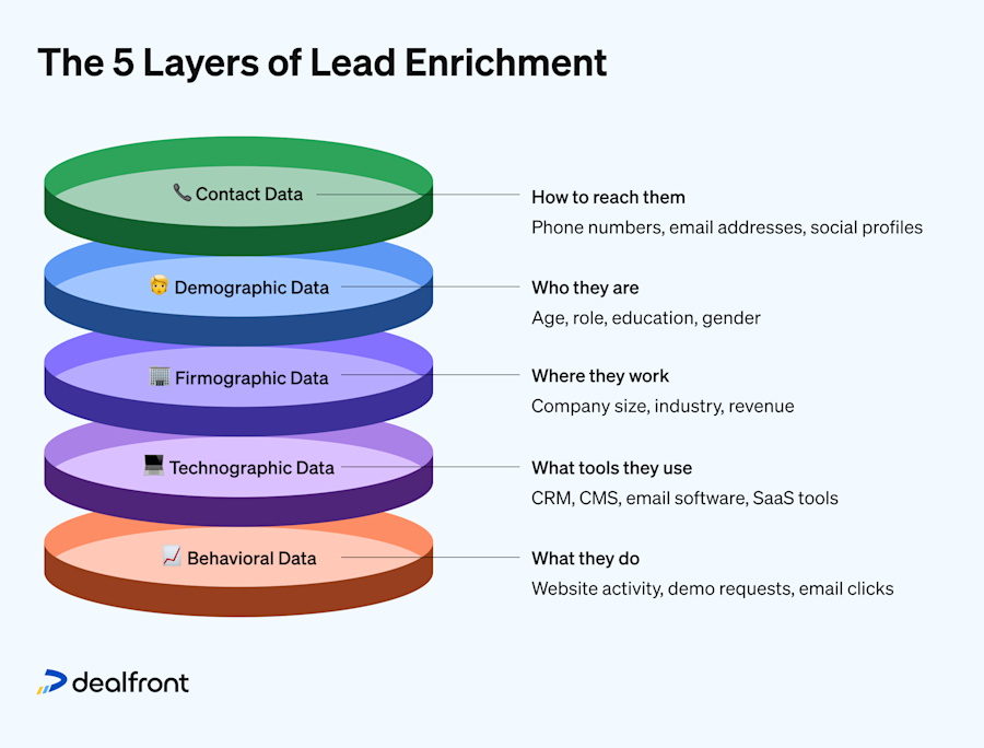 5-layers-lead-enrichment
