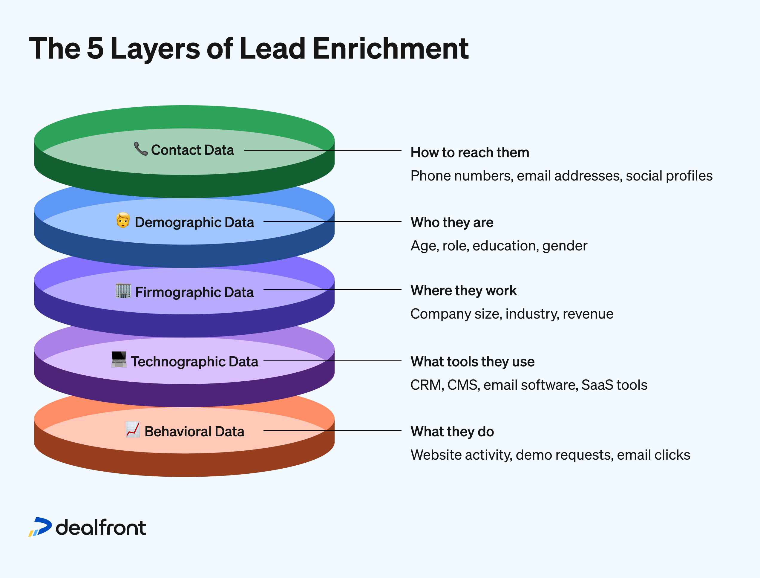 You can use the website visitor identification feature of Dealfront’s Leadfeeder to help you easily keep tabs on who’s doing what on your site. This can lead data enrichment in a hugely profitable direction due to the amount of information a site visitor discloses by what they choose to click on, or not. Using these kinds of insights, you can uncover hidden customers effortlessly.
