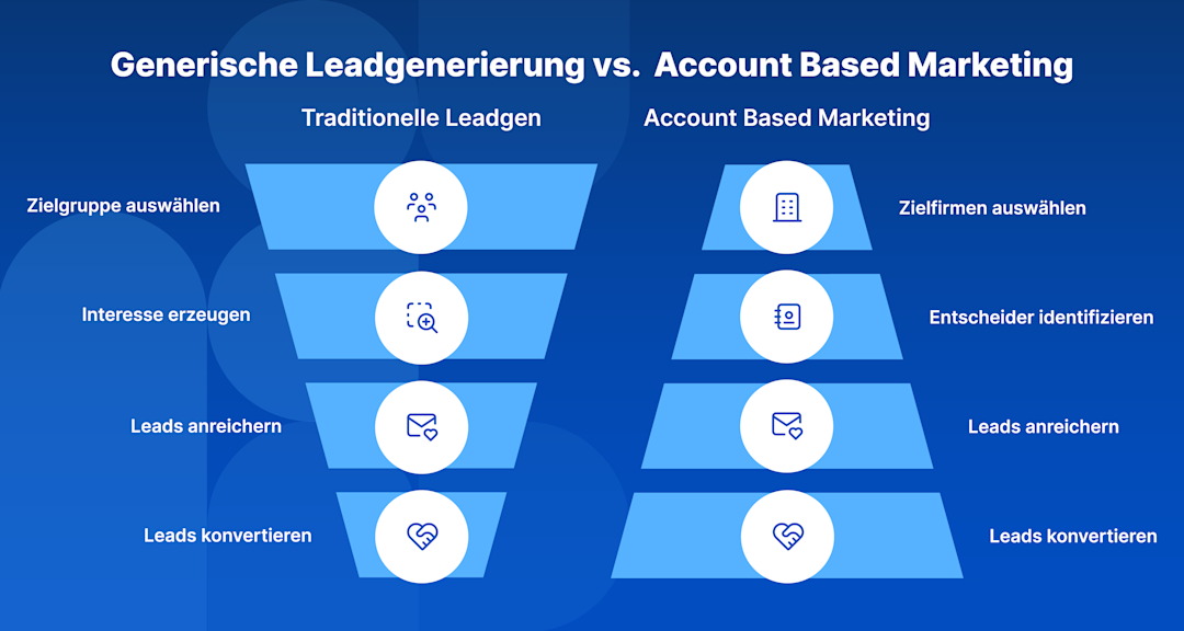 Traditionelle Leadgen vs Account Based Marketing