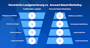 Schritte der generischen Leadgenerierung im Vergleich zu Account-Based Marketing in Form einer Grafik