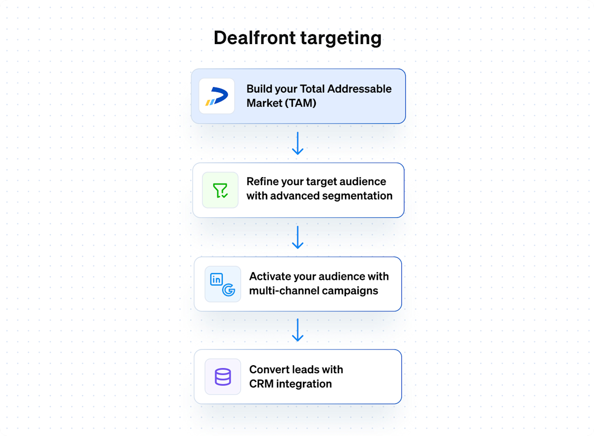 How to Create Laser-Focused Audiences for Higher Conversions