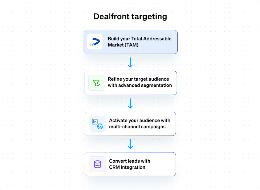 Dealfront-targeting-steps
