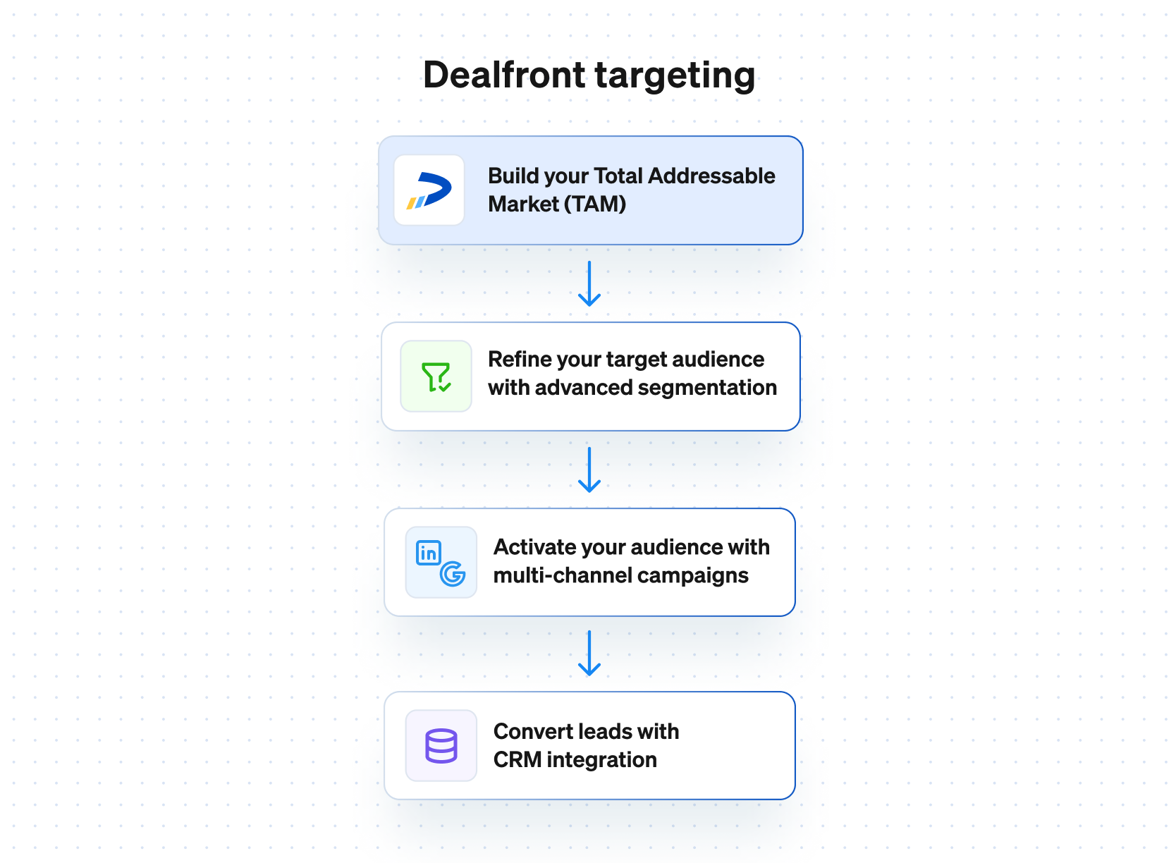 Dealfront targeting from audience to closing deals