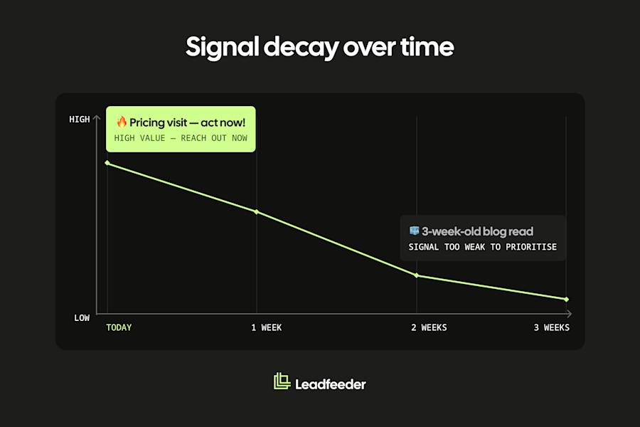 05 – Signal Decay Curve