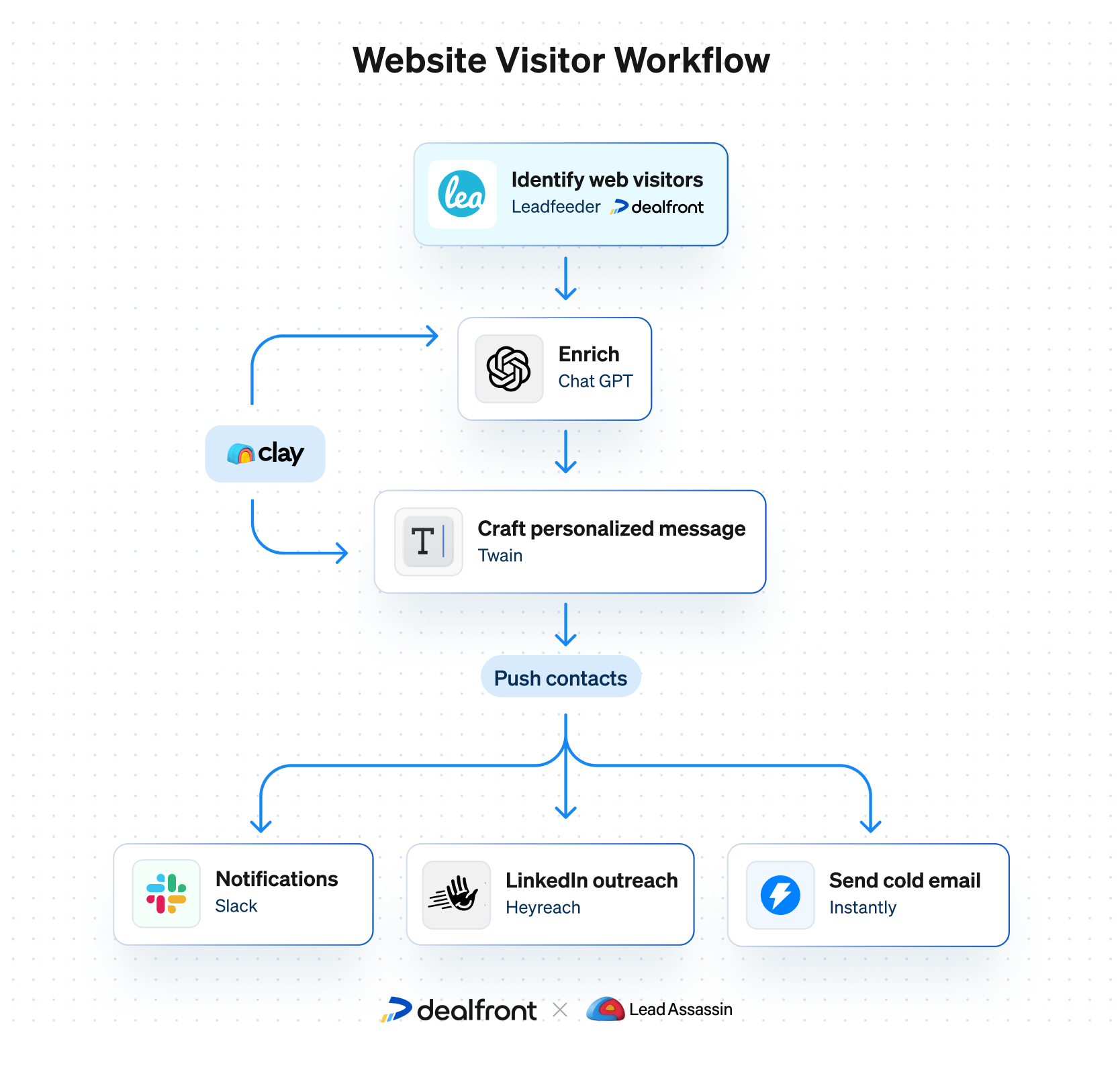 Website visitor workflow image with Clay, Lead Assassin and Leadfeeder