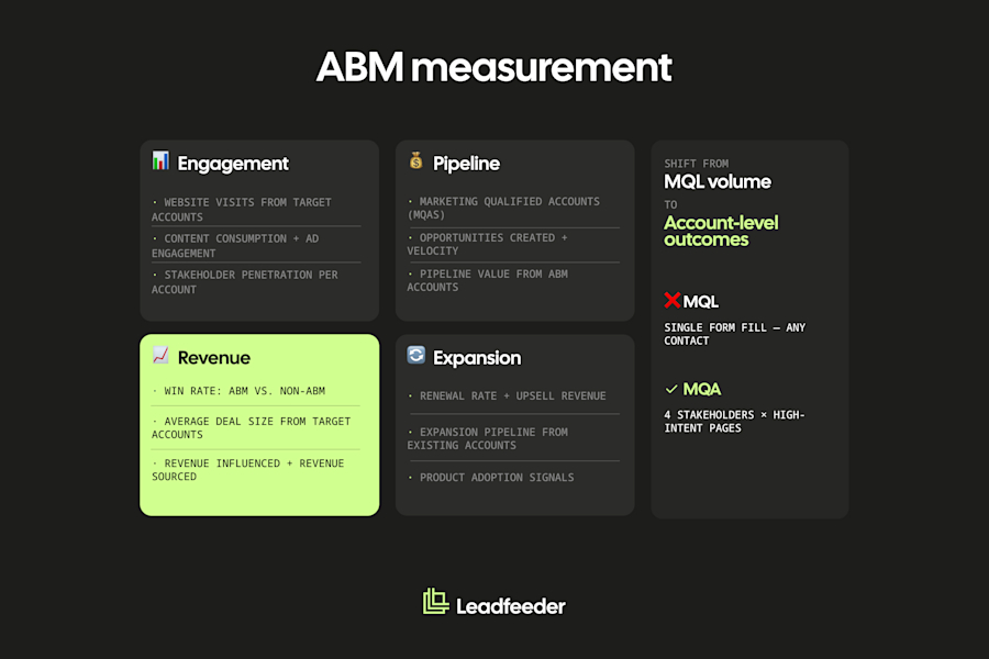 ABM measurement