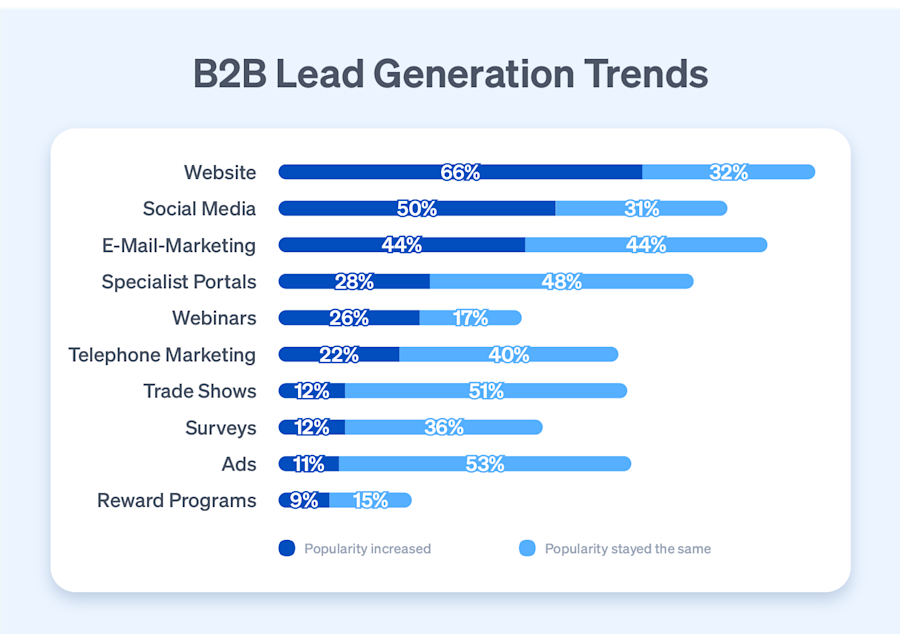 trends-b2b-lead-generation