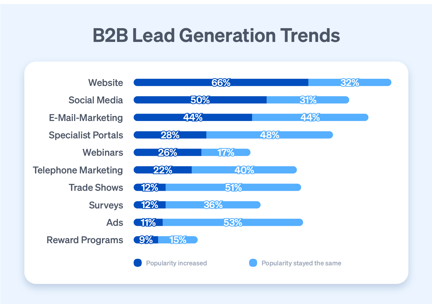 Trends B2B Laed generation