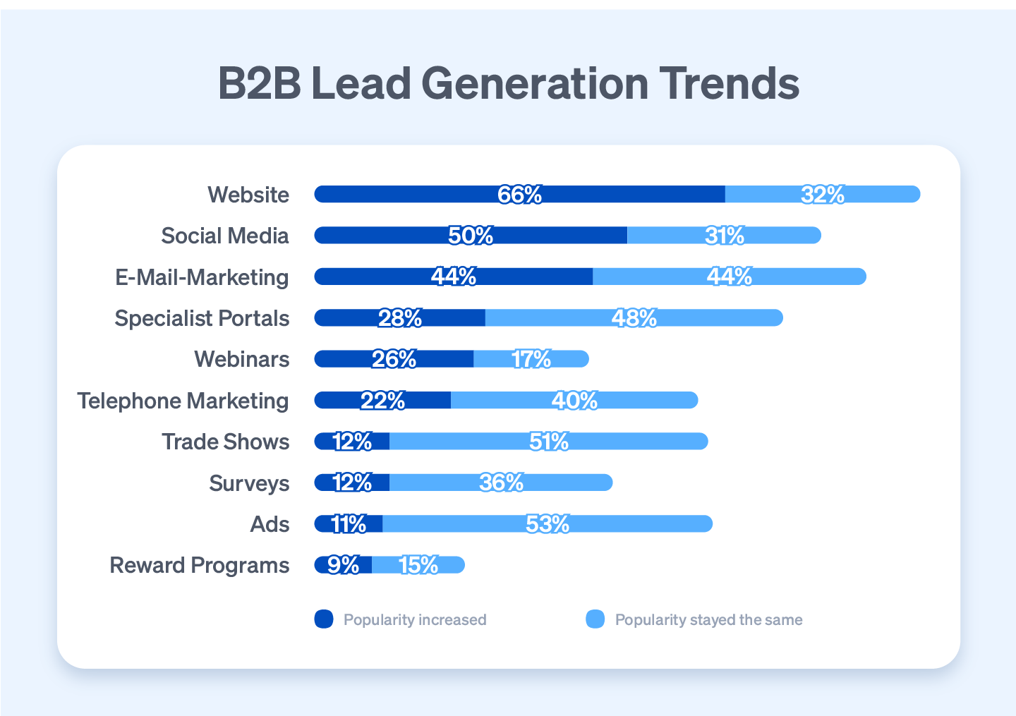 Social media is currently the second most popular B2B lead generation tool.