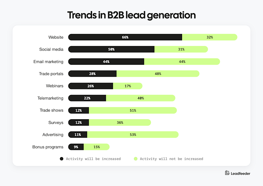 trends-b2b-lead-generation