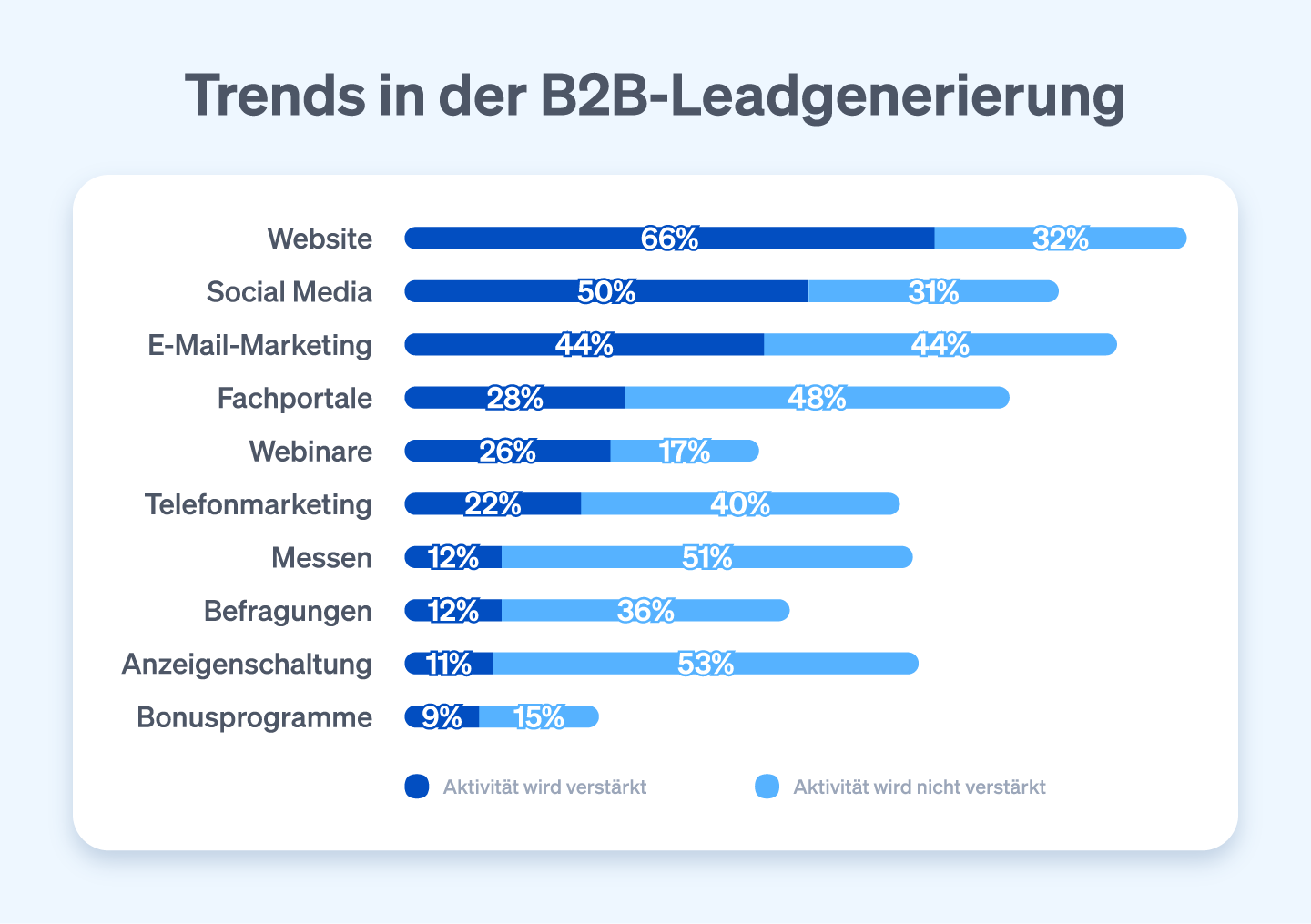 Trends in der B2B-Leadgenerierung mit Prozentangaben, inwiefern sie verstärkt genutzt werden oder nicht