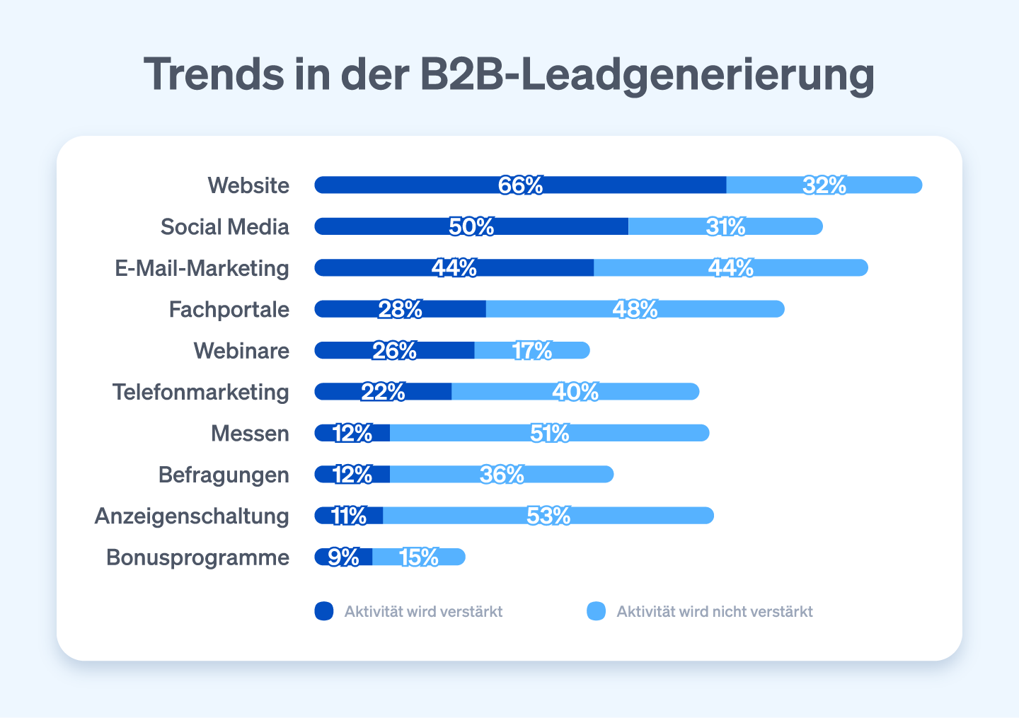 Trends B2B Leadgenerierung