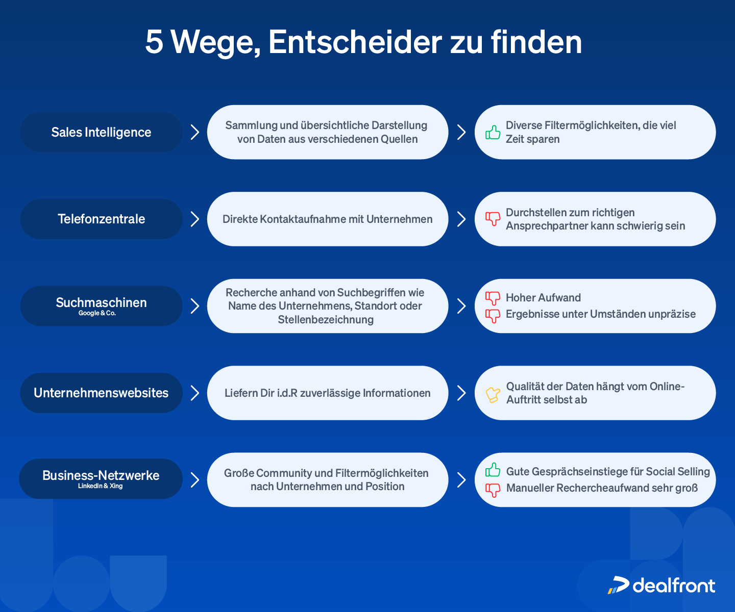 Das Bild zeigt 5 Wege, um Entscheider zu finden