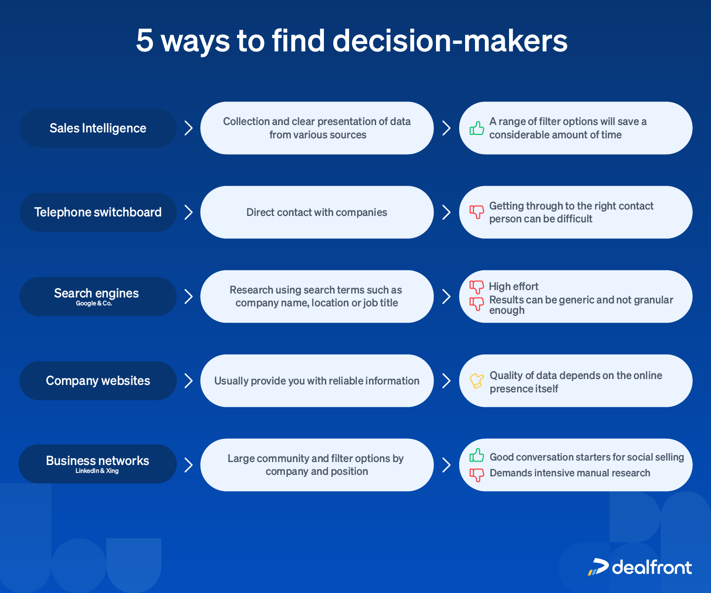 Five ways to identify decision-makers