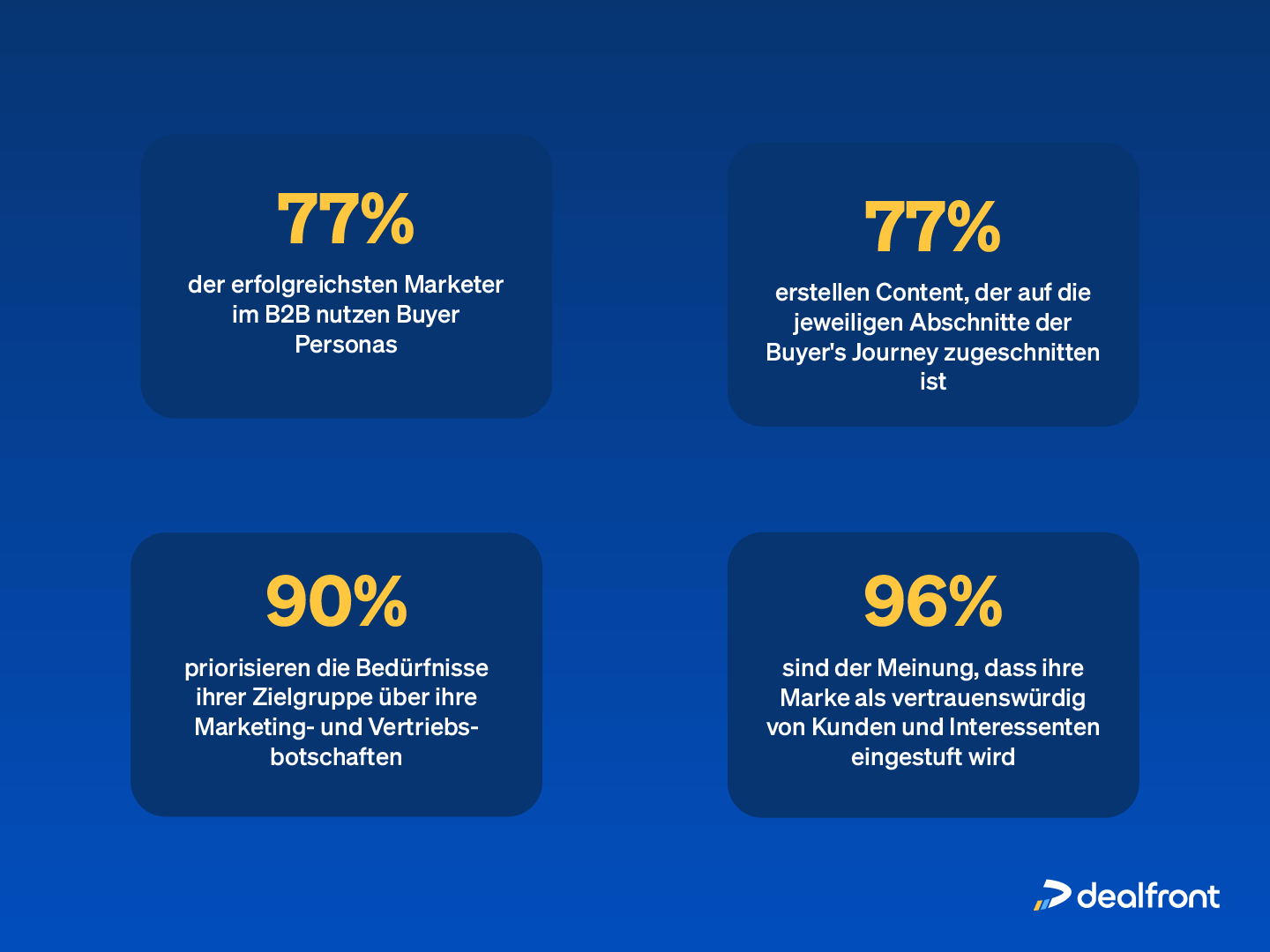 Prozentangaben zur Nutzung von Buyer Personas