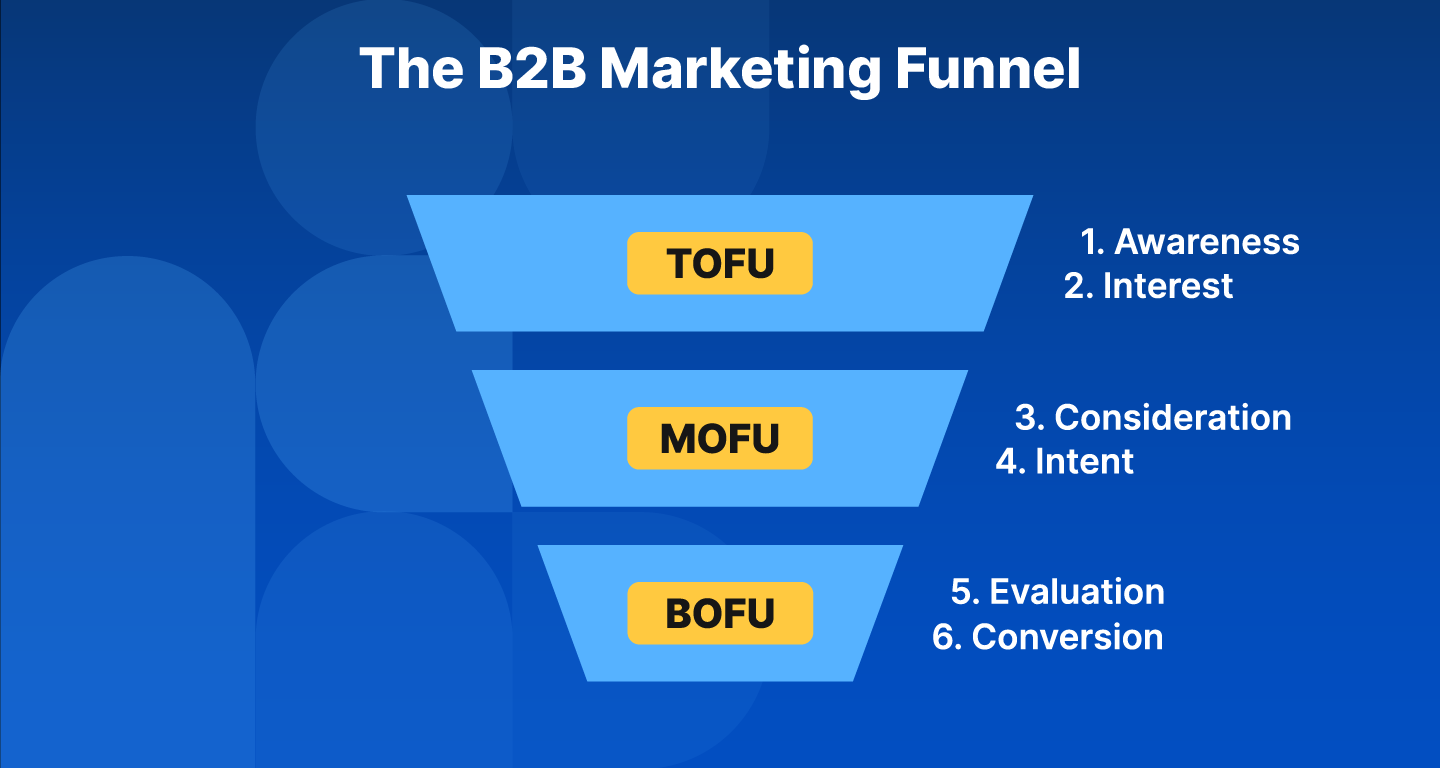 Die 3 Phasen im B2B Marketing Funnel: TOFU, MOFU und BOFU