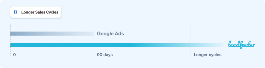 Longer Sales Cycles with Leadfeeders integration in Google Ads