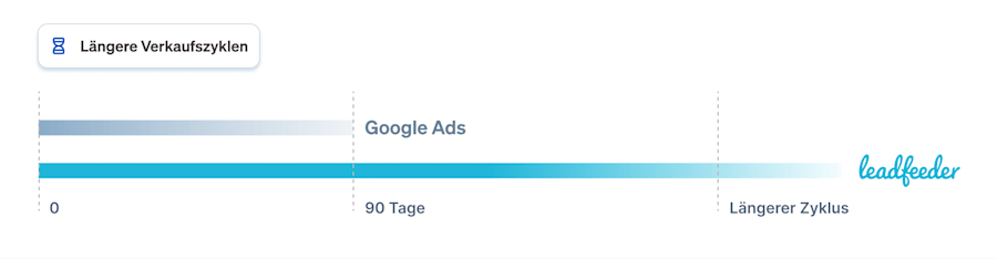 track-longer-sales-cycles-with-leadfeeder-integration-in-google-ads