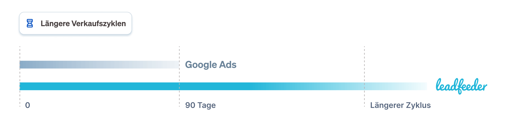 Längeres Tracking der Verkaufszyklen dank der Leadfeeder Integration in Google Ads