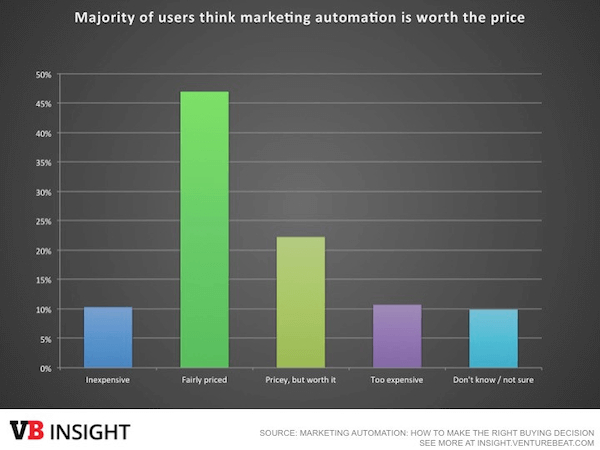 marketing-automation-costs