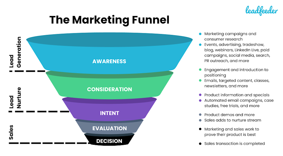 leadfeeder-the-marketing-funnel