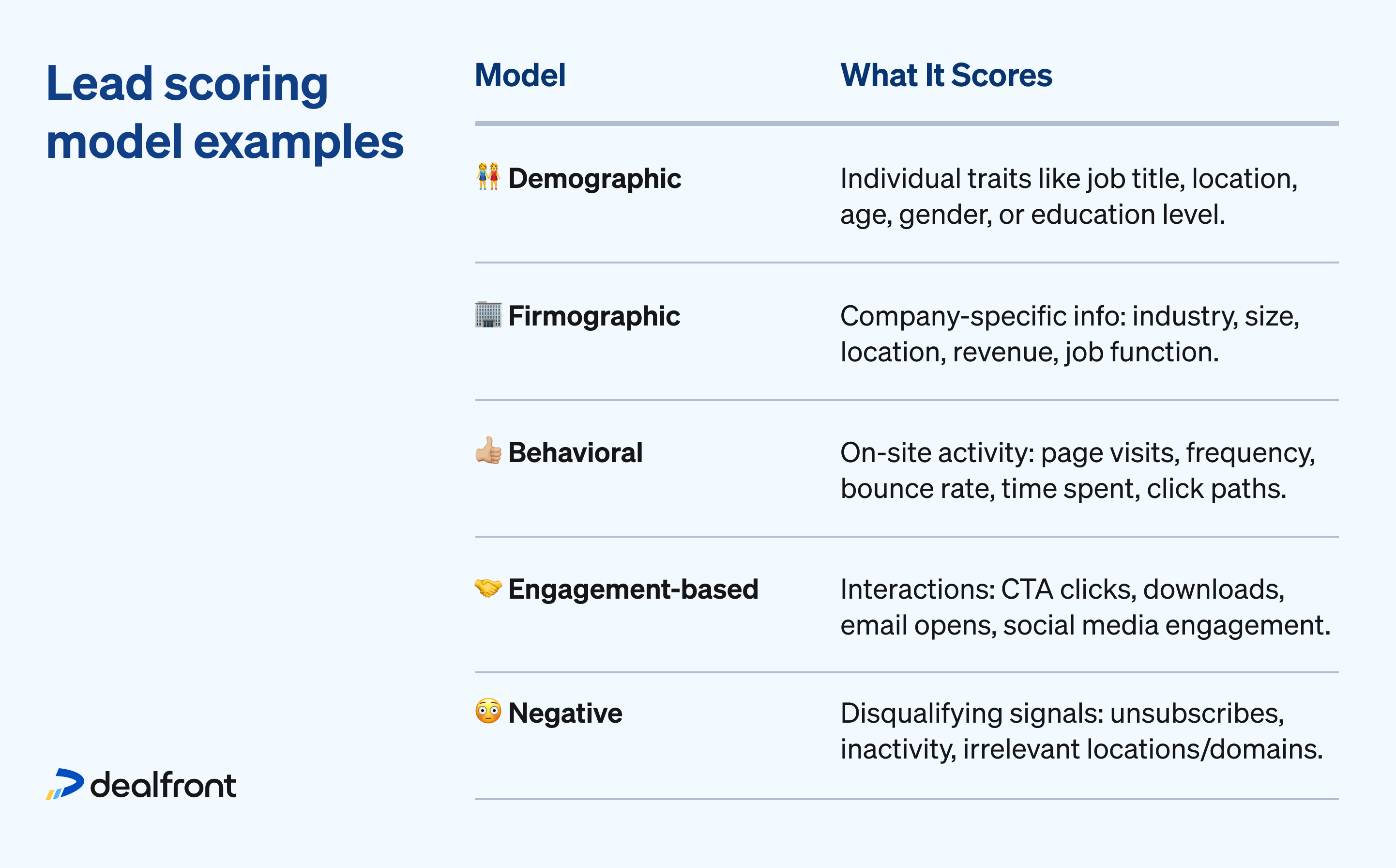 Lead scoring model examples
So, now let’s turn to the different kinds of lead scoring model template you can deploy.