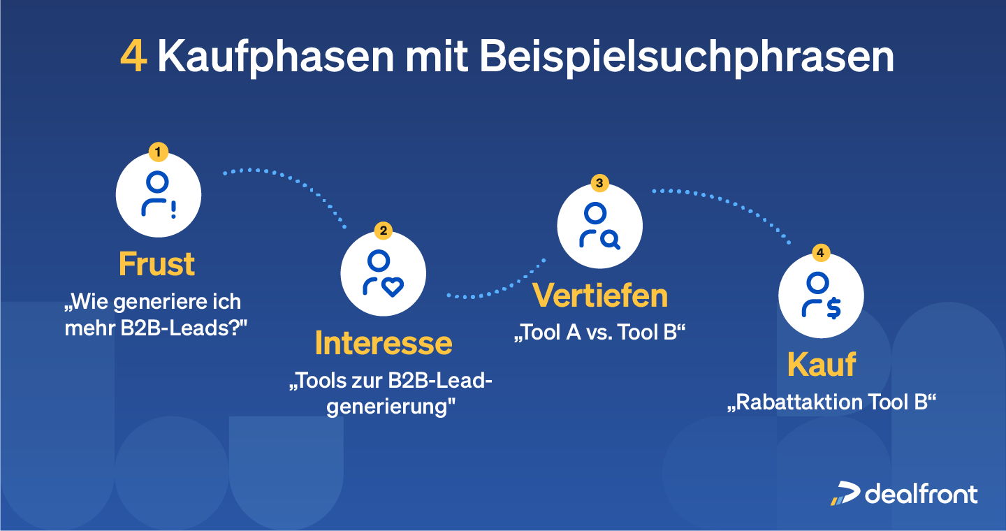 Buyer Intent Keywords