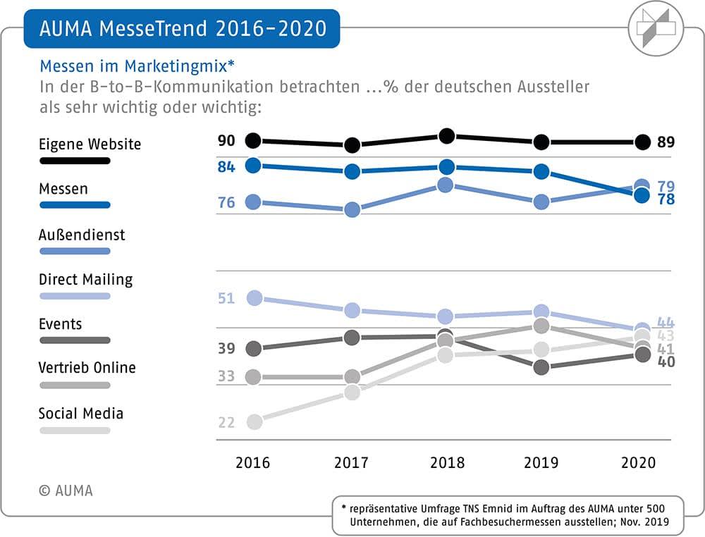 Die Grafik zeigt die Beliebtheit verschiedener Akquise-Möglichkeiten wie eigene Website, Messen oder Social Media im B2B
