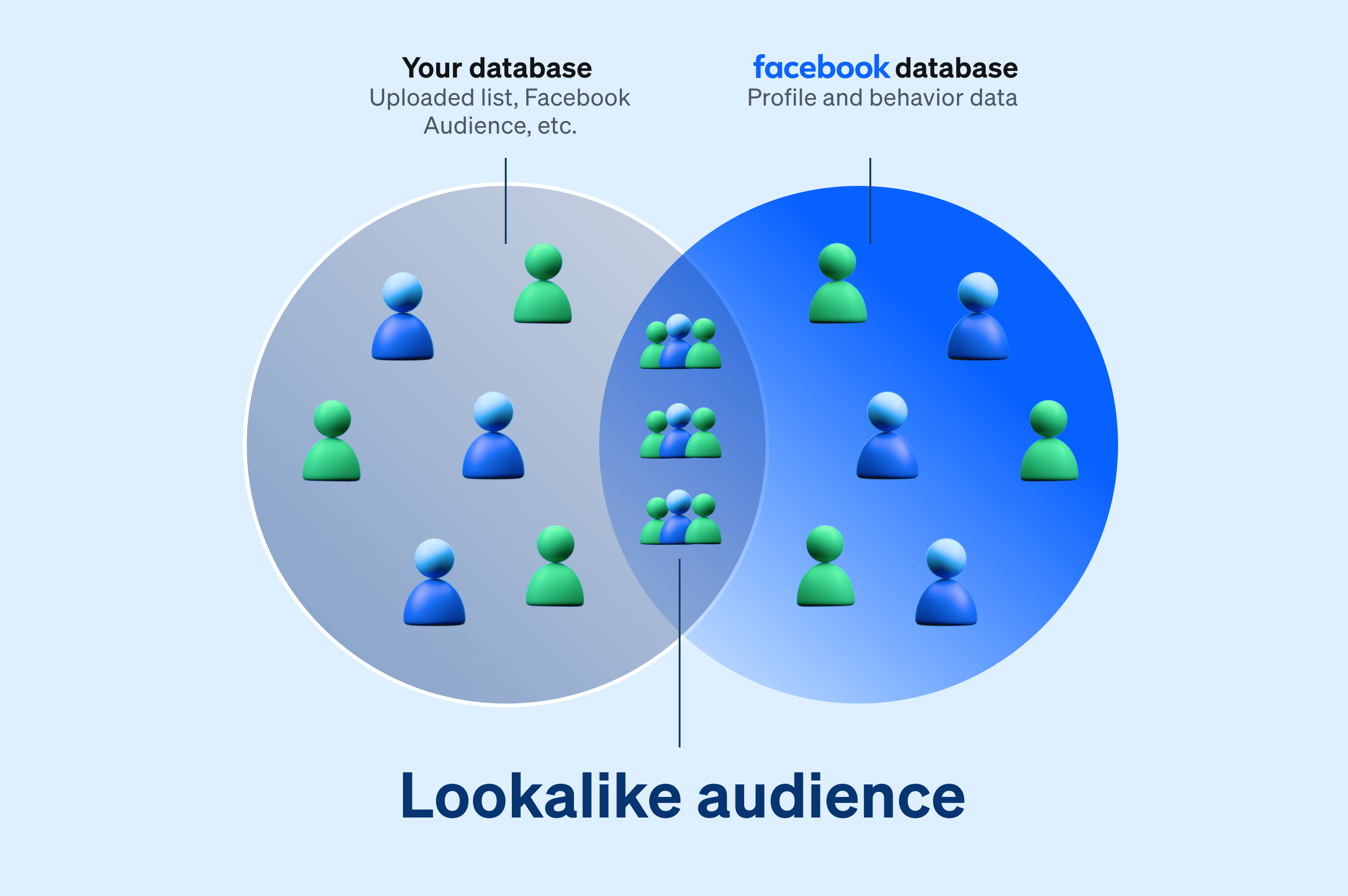 Lookalike audience Facebook