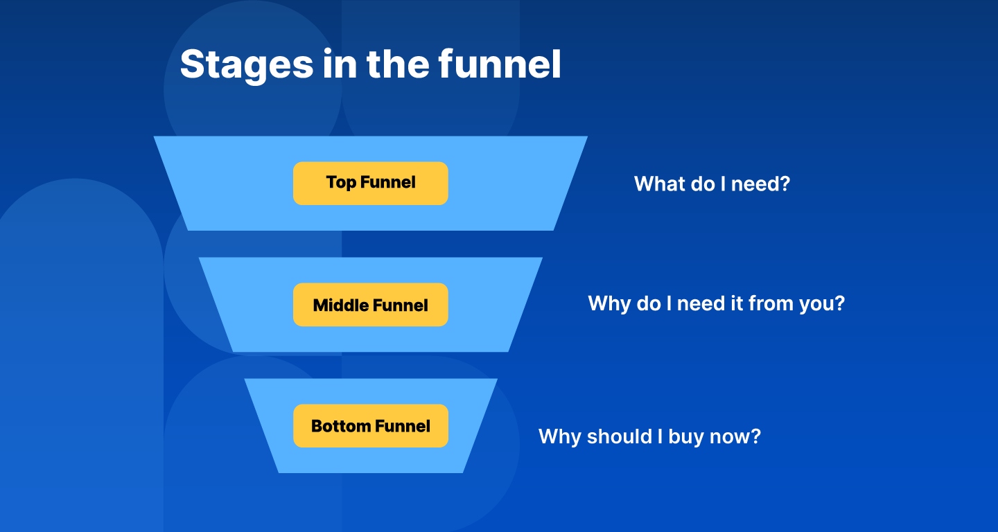A go-to-market strategy will include mapping the buyer’s journey through the sales funnel.