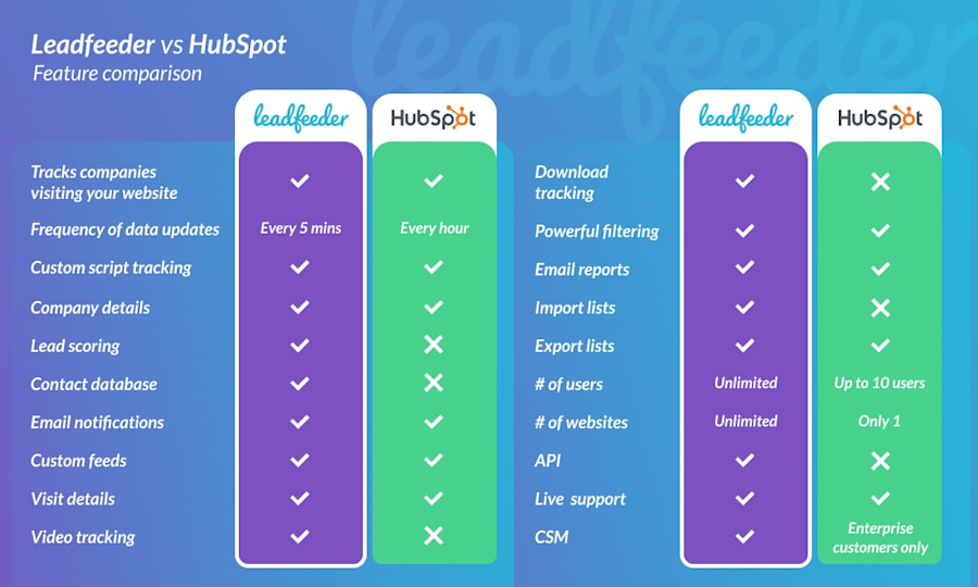 leadfeeder-vs-hubspot.png-8c3c77cd