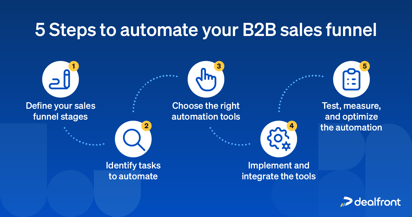Five steps to automate B2B Sales Funnel