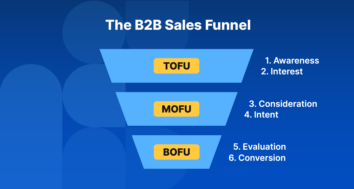 Building A B2B Sales Funnel: The Step-by-Step Guide | Dealfront