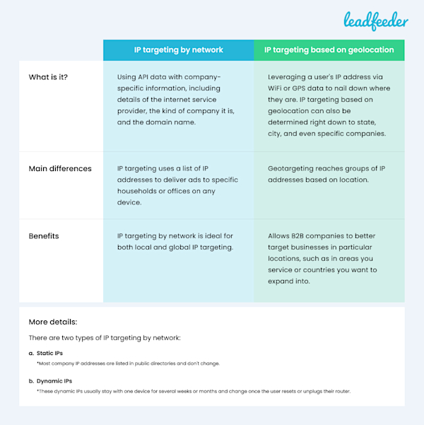 Ip Targeting Ip Targeting Is the Future of B2B Advertising
