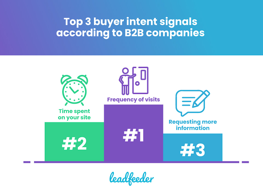 7-top-3-buyer-intent-signals