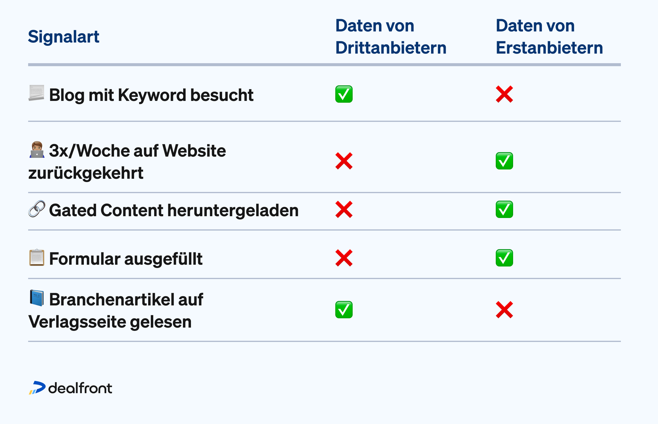 Passe Dein Scoring-Modell an und belohne First-Party-Engagement. Also nur die Signale, die nachweisbares Interesse an Deiner Marke zeigen, nicht bloร lose Aktivitรคten im offenen Web. Erhรถhe die Intent-Wertung nur, wenn Du zum Beispiel Folgendes beobachten kannst: