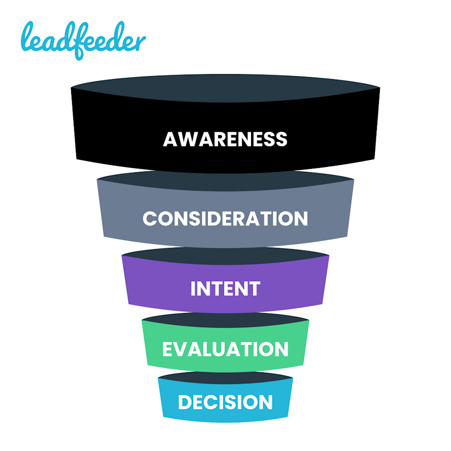 Leadfeeder-funnel-no-arrow